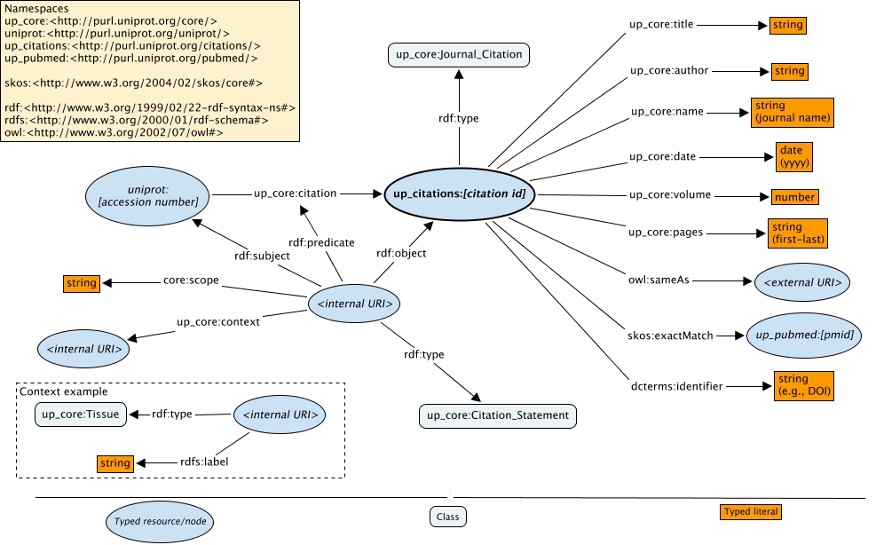 Diagram showing how concepts are related in the graph citations